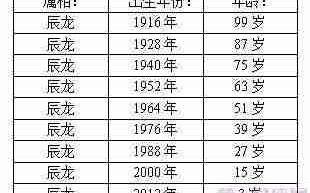 属龙的多大年龄（2003年属龙的多大年龄）