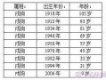 属猪的今年多少岁（属狗的今年多少岁2024年）